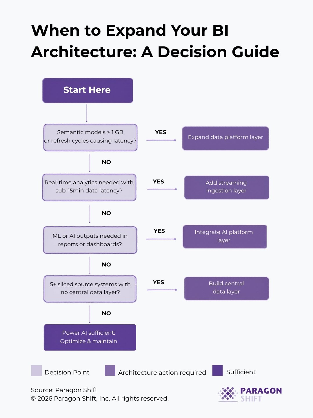 When to Expand Your BI Architecture: A Decision Guide