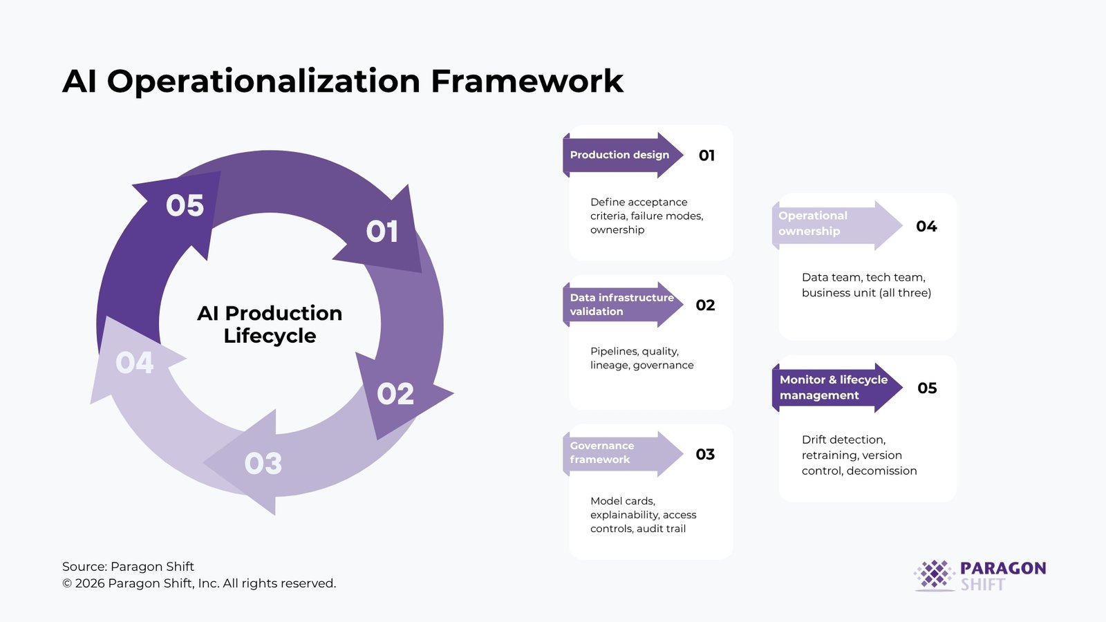 AI Operationalization Framework