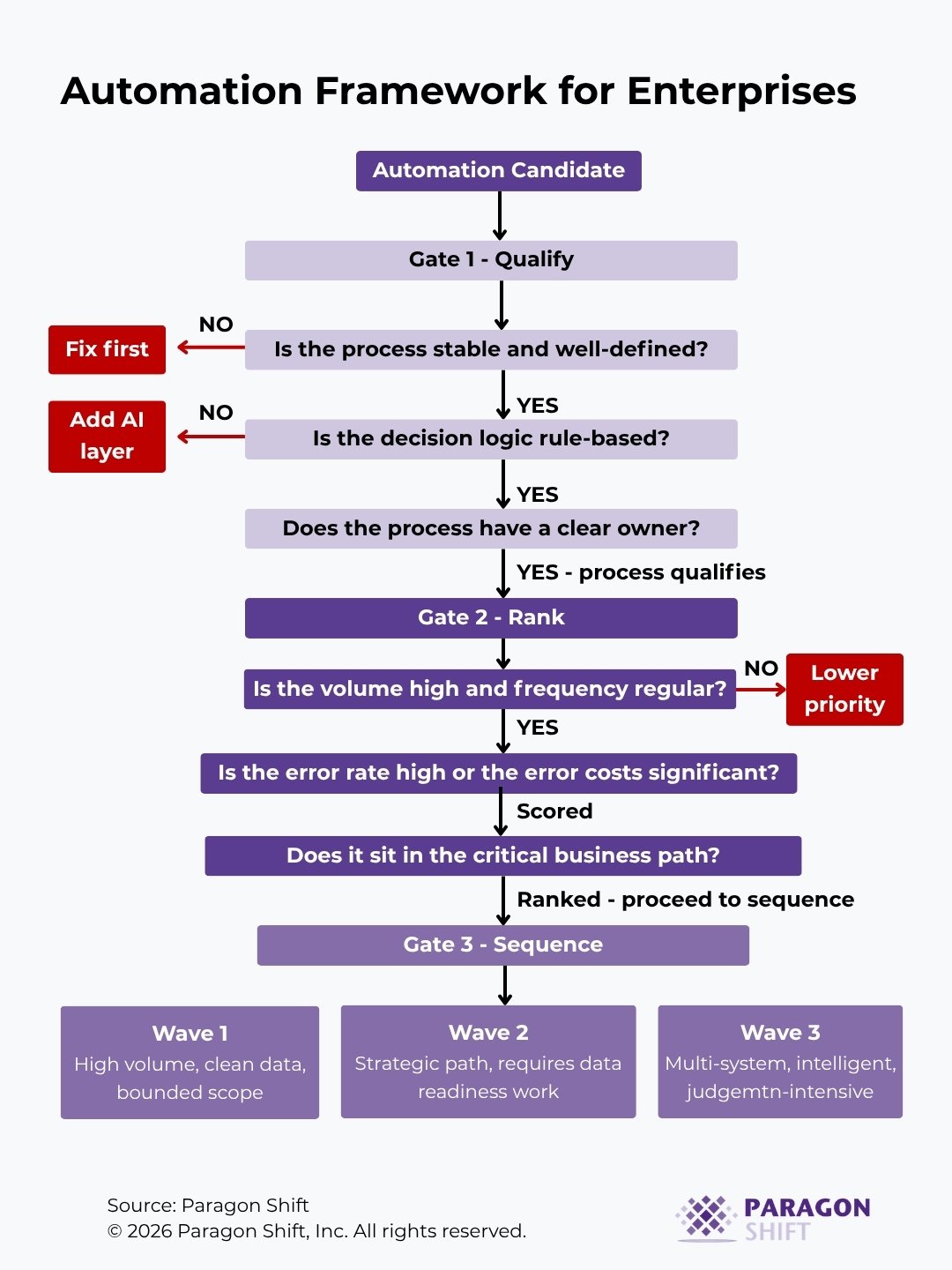 Automation framework for enterprises
