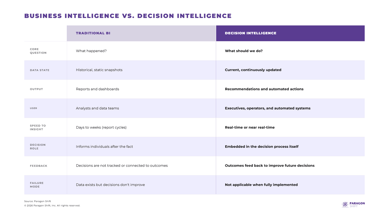 business intelligence vs decision intelligence