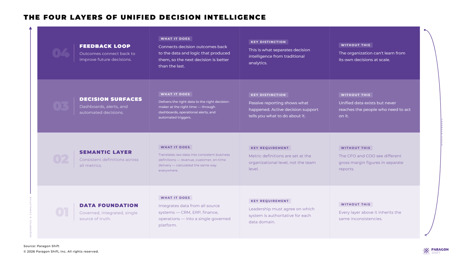 Four Layers of Unified Decision Intelligence