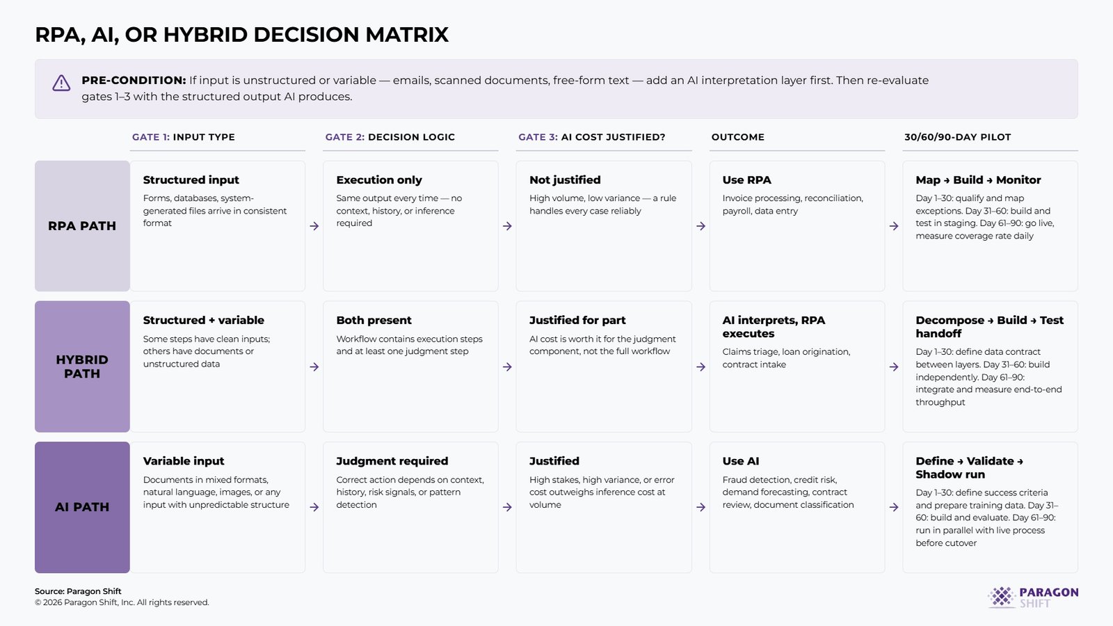 RPA vs AI Decision Matrix