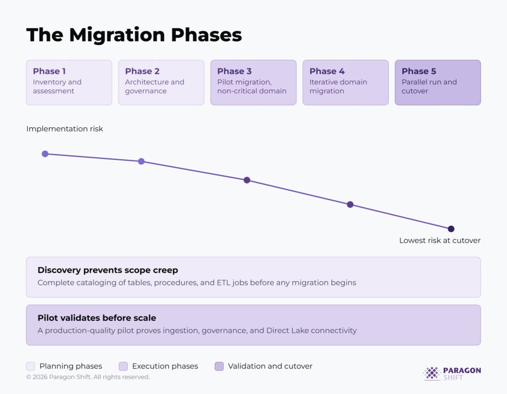 moving from on-prem data warehouse to Fabric