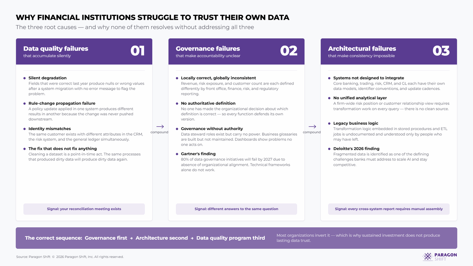 why financial institutions struggle to trust their own data