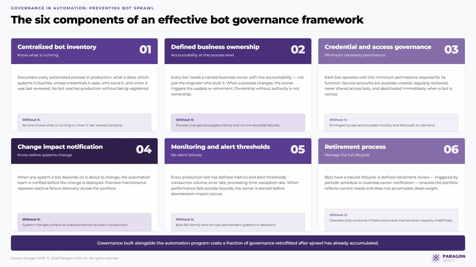 six components of an effective bot governance framework - governance in automation