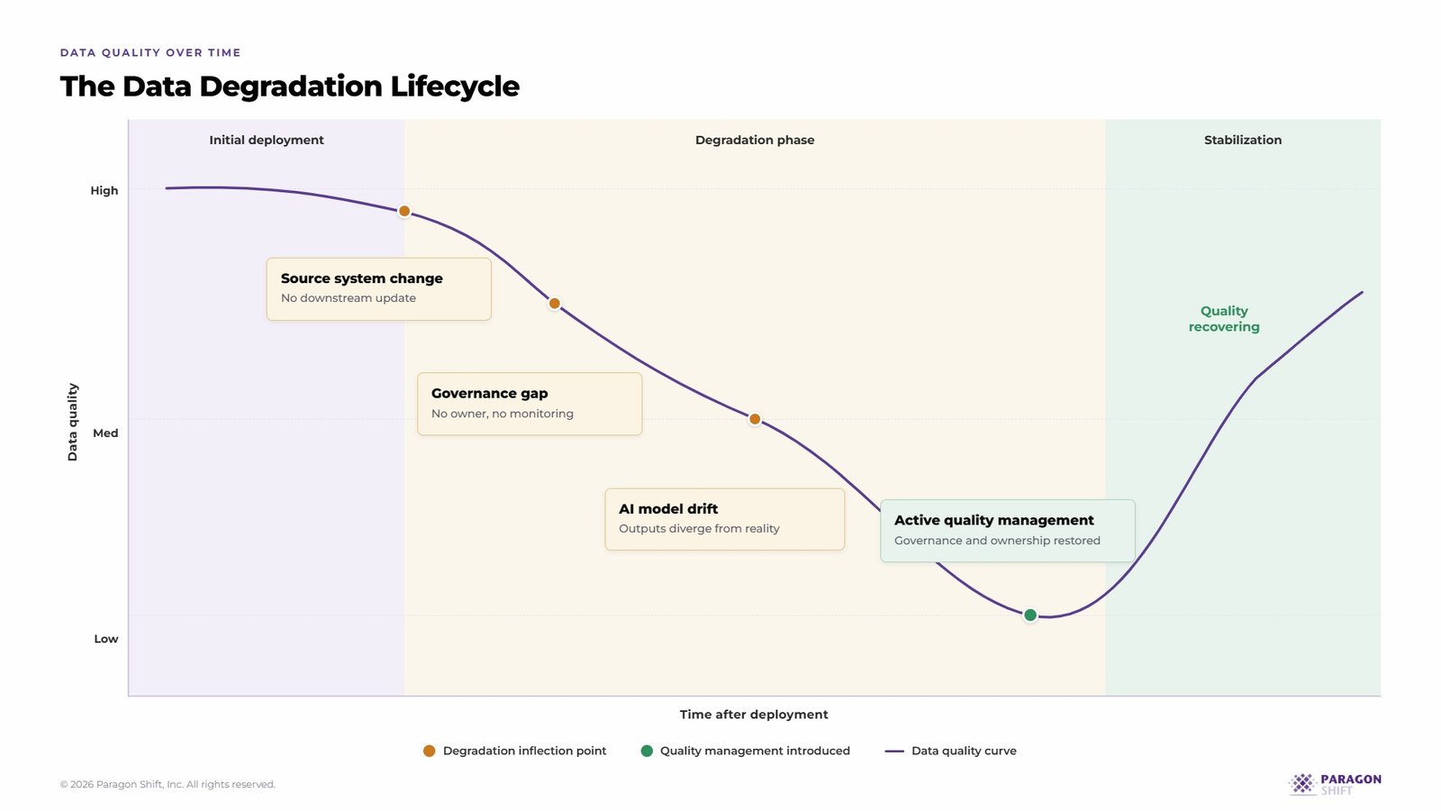 data degradation lifecycle - data quality management