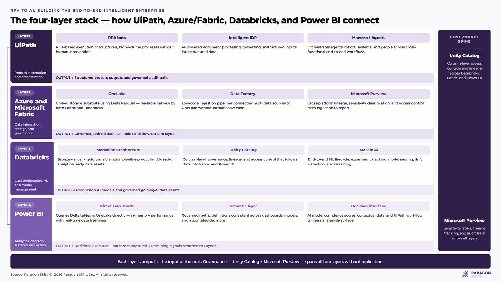 end-to-end intelligent enterprise - the four layer stack