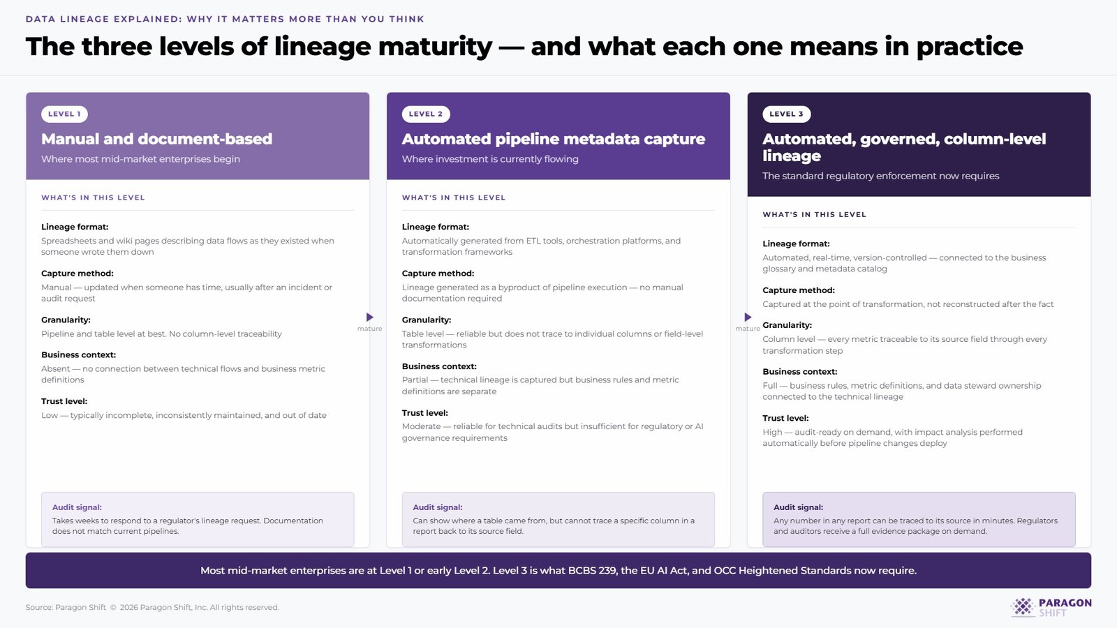 data lineage maturity levels
